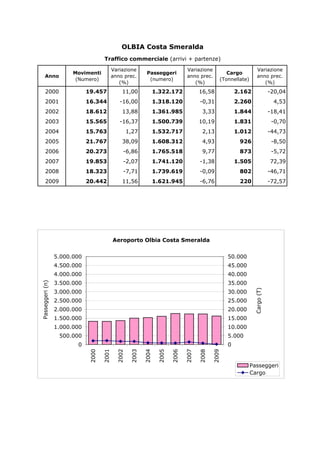 OLBIA Costa Smeralda
                                                Traffico commerciale (arrivi + partenze)
                                                  Variazione                              Variazione                            Variazione
                                  Movimenti                          Passeggeri                              Cargo
             Anno                                 anno prec.                              anno prec.                            anno prec.
                                   (Numero)                           (numero)                            (Tonnellate)
                                                     (%)                                     (%)                                   (%)
              2000                      19.457           11,00         1.322.172                16,58             2.162                     -20,04
              2001                      16.344          -16,00         1.318.120                 -0,31            2.260                      4,53
              2002                      18.612           13,88         1.361.985                  3,33            1.844                     -18,41
              2003                      15.565          -16,37         1.500.739                10,19             1.831                      -0,70
              2004                      15.763               1,27      1.532.717                  2,13            1.012                     -44,73
              2005                      21.767           38,09         1.608.312                  4,93             926                       -8,50
              2006                      20.273           -6,86         1.765.518                  9,77             873                       -5,72
              2007                      19.853           -2,07         1.741.120                 -1,38            1.505                     72,39
              2008                      18.323           -7,71         1.739.619                 -0,09             802                      -46,71
              2009                      20.442           11,56         1.621.945                 -6,76             220                      -72,57




                                                      Aeroporto Olbia Costa Smeralda


                            5.000.000                                                                         50.000
                            4.500.000                                                                         45.000
                            4.000.000                                                                         40.000
                            3.500.000                                                                         35.000
P a s s e g g e r i ( n )




                            3.000.000                                                                         30.000
                                                                                                                          C a r g o ( T )




                            2.500.000                                                                         25.000
                            2.000.000                                                                         20.000
                            1.500.000                                                                         15.000
                            1.000.000                                                                         10.000
                             500.000                                                                          5.000
                                   0                                                                          0
                                        2000




                                                      2002
                                               2001




                                                             2003

                                                                    2004

                                                                           2005

                                                                                  2006

                                                                                         2007

                                                                                                2008

                                                                                                       2009




                                                                                                                         Passeggeri
                                                                                                                         Cargo
 