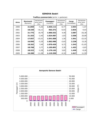 GENOVA Sestri
                                                Traffico commerciale (arrivi + partenze)
                                                  Variazione                               Variazione                             Variazione
                                Movimenti                             Passeggeri                              Cargo
     Anno                                         anno prec.                               anno prec.                             anno prec.
                                 (Numero)                              (numero)                            (Tonnellate)
                                                     (%)                                      (%)                                    (%)
     2000                               21.850           -5,36          1.035.112                 -0,77            2.954                     -1,07
     2001                               18.330          -16,11              963.372               -6,93            2.835                     -4,03
     2002                               21.775           18,79          1.006.552                  4,48            2.087                    -26,38
     2003                               21.253           -2,40          1.024.987                  1,83            2.506                    20,08
     2004                               17.957          -15,51          1.041.000                  1,56            1.941                    -22,55
     2005                               16.990           -5,39          1.002.980                 -3,65            2.238                    15,30
     2006                               18.262            7,49          1.070.459                  6,73            1.543                    -31,05
     2007                               18.768            2,77          1.105.802                  3,30            1.453                     -5,83
     2008                               18.322           -2,38          1.170.163                  5,82            1.449                     -0,28
     2009                               16.200          -11,58          1.119.350                 -4,34            1.617                    11,59




                                                          Aeroporto Genova Sestri


                            5.000.000                                                                          50.000
                            4.500.000                                                                          45.000
                            4.000.000                                                                          40.000
                            3.500.000                                                                          35.000
P a s s e g g e r i ( n )




                            3.000.000                                                                          30.000
                                                                                                                          C a r g o ( T )




                            2.500.000                                                                          25.000
                            2.000.000                                                                          20.000
                            1.500.000                                                                          15.000
                            1.000.000                                                                          10.000
                             500.000                                                                           5.000
                                   0                                                                           0
                                         2000



                                                       2002
                                                2001



                                                              2003

                                                                     2004

                                                                            2005

                                                                                   2006

                                                                                          2007

                                                                                                 2008

                                                                                                        2009




                                                                                                                          Passeggeri
                                                                                                                          Cargo
 