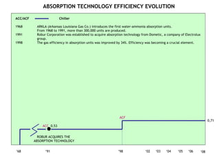 ABSORPTION TECHNOLOGY EFFICIENCY EVOLUTION ‘ 06 ‘ 05 ‘ 04 ‘ 03 ‘ 68 ‘ 91 ‘ 98 ‘ 02 ACC  0,53 ROBUR ACQUIRES THE  ABSORPTION TECHNOLOGY 0,71 ACF ‘ 08 ACC/ACF  Chiller 1968 ARKLA (Arkansas Louisiana Gas Co.) introduces the first water-ammonia absorption units.  From 1968 to 1991, more than 300,000 units are produced. 1991  Robur Corporation was established to acquire absorption technology from Dometic, a company of Electrolux group. 1998  The gas efficiency in absorption units was improved by 34%. Efficiency was becoming a crucial element. 