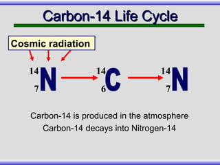 Carbon-14 Life Cycle Cosmic radiation Carbon-14 is produced in the atmosphere Carbon-14 decays into Nitrogen-14 C 14 6 N 14 7 N 14 7 