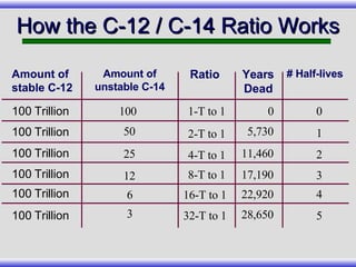 How the C-12 / C-14 Ratio Works Amount of stable C-12 Amount of unstable C-14 Ratio Years Dead # Half-lives 100 Trillion 100 1-T to 1 0 0 100 Trillion 50 2-T to 1 5,730 1 100 Trillion 25 4-T to 1 11,460 2 100 Trillion 12 8-T to 1 17,190 3 100 Trillion 6 16-T to 1 22,920 4 100 Trillion 3 32-T to 1 28,650 5 