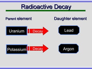 Radioactive Decay Decay Decay Uranium Lead Potassium Argon Parent  element Daughter element 