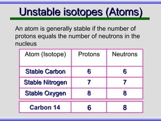 Unstable isotopes (Atoms) An atom is generally stable if the number of protons equals the number of neutrons in the nucleus 8 8 Stable Oxygen 7 7 Stable Nitrogen 6 6 Stable Carbon Neutrons Protons Atom (Isotope) Carbon 14 6 8 