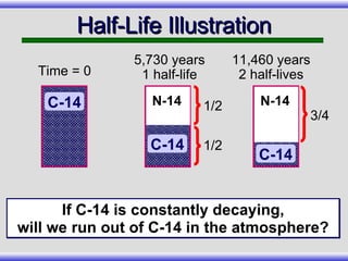 Half-Life Illustration If C-14 is constantly decaying, will we run out of C-14 in the atmosphere? Time = 0 C-14 5,730 years 1 half-life N-14 C-14 11,460 years 2 half-lives N-14 C-14 1/2 1/2 3/4 