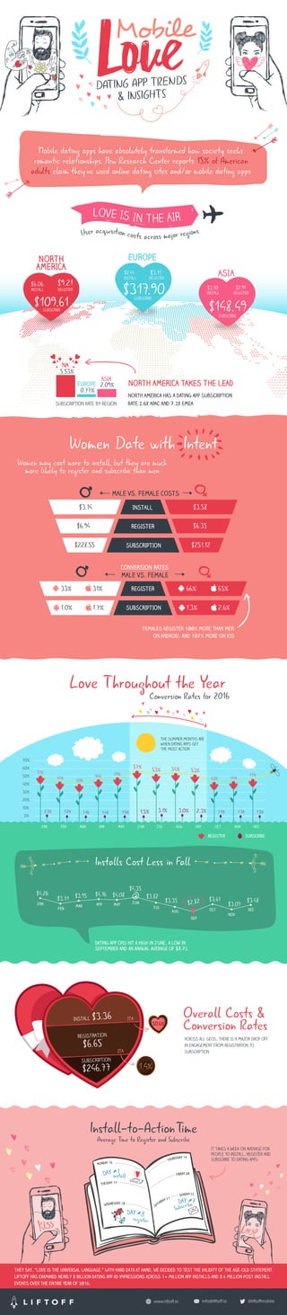 0%
10%
20%
30%
40%
50%
60%
70%
Mobile dating apps have absolutely transformed how society seeks
romantic relationships. Pew Research Center reports 15% of American
adults claim they’ve used online dating sites and/or mobile dating apps
Love Throughout the Year
Women may cost more to install, but they are much
more likely to register and subscribe than men
EUROPE
Subscription rate by region
2.09%
0.77%
NA
europe
5.53%
Asia
33%
1.0% 1.7%
31%
SUBSCRIPTION
Females register 100% more than men
on Android, and 107% more on iOS
MALE VS. FEMALE
CONVERSION RATES
$3.14
$6.94
$228.55
MALE VS. FEMALE COSTS
51%
44%
40%
46% 49%
2.3% 1.2% 1.1% 1.4% 1.5%
NORTH
AMERICA
Jan Feb Mar Apr May Jun Jul Aug Sep Oct Nov Dec
Mobile
DATING APP TRENDS
& INSIGHTS
User acquisition costs across major regions
LOVE IS IN THE AIR
Women Date with Intent
LOVE IS IN THE AIR
SUBSCRIPTION
ASIA
NORTH AMERICA TAKES THE LEAD
North America has a dating app subscription
rate 2.6x APAC and 7.2x EMEA
REGISTER 66%
1.3% 2.6%
65%
$3.58
$6.35
$251.12
Register
Conversion Rates for 2016
Subscribe
The summer months are
when dating apps get
the most action
Overall Costs &
Conversion Rates
Across all geos, there is a major drop off
in engagement from registration to
subscription.
57% 53% 54% 53%
43% 44%
47%
1.5% 3.1% 3.0% 2.3% 1.7% 1.3% 1.3%
1.4%
Average Time to Register and Subscribe
It takes a week on average for
people to install, register and
subscribe to dating apps.
Install-to-ActionTime
REGISTER
INSTALL
Monday 16
THURDSDAY 19
FRIDAY 20
SUNDAY 22
tuesday 17
Wednesday 18
DAY #1
install
DAY #3
register
DAY #7
Subscribe
Dating app CPIs hit a high in June, a low in
September and an annual average of $3.72.
Jan
Feb
Mar Apr May Jun
Jul
Aug
Sep
Oct
Nov
Dec
$4.26
$3.71 $3.95 $4.16 $4.08
$4.35
$3.82
$3.35 $3.61
$3.07
$3.48$2.82
Installs Cost Less in Fall
REGISTRATION
$6.65
INSTALL $3.36
SUBSCRIPTION
$246.77
50.6%
ITA
ITA
They say, “love is the universal language.” With hard data at hand, we decided to test the validity of the age-old statement.
Liftoff has examined nearly 3 billion dating app ad impressions across 1+ million app installs and 3.4 million post-install
events over the entire year of 2016.
 
