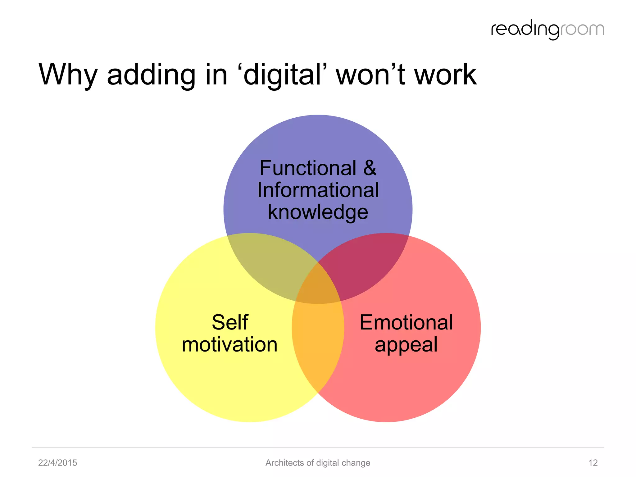 Why adding in ‘digital’ won’t work
Functional &
Informational
knowledge
Emotional
appeal
Self
motivation
22/4/2015 Architects of digital change 12
 