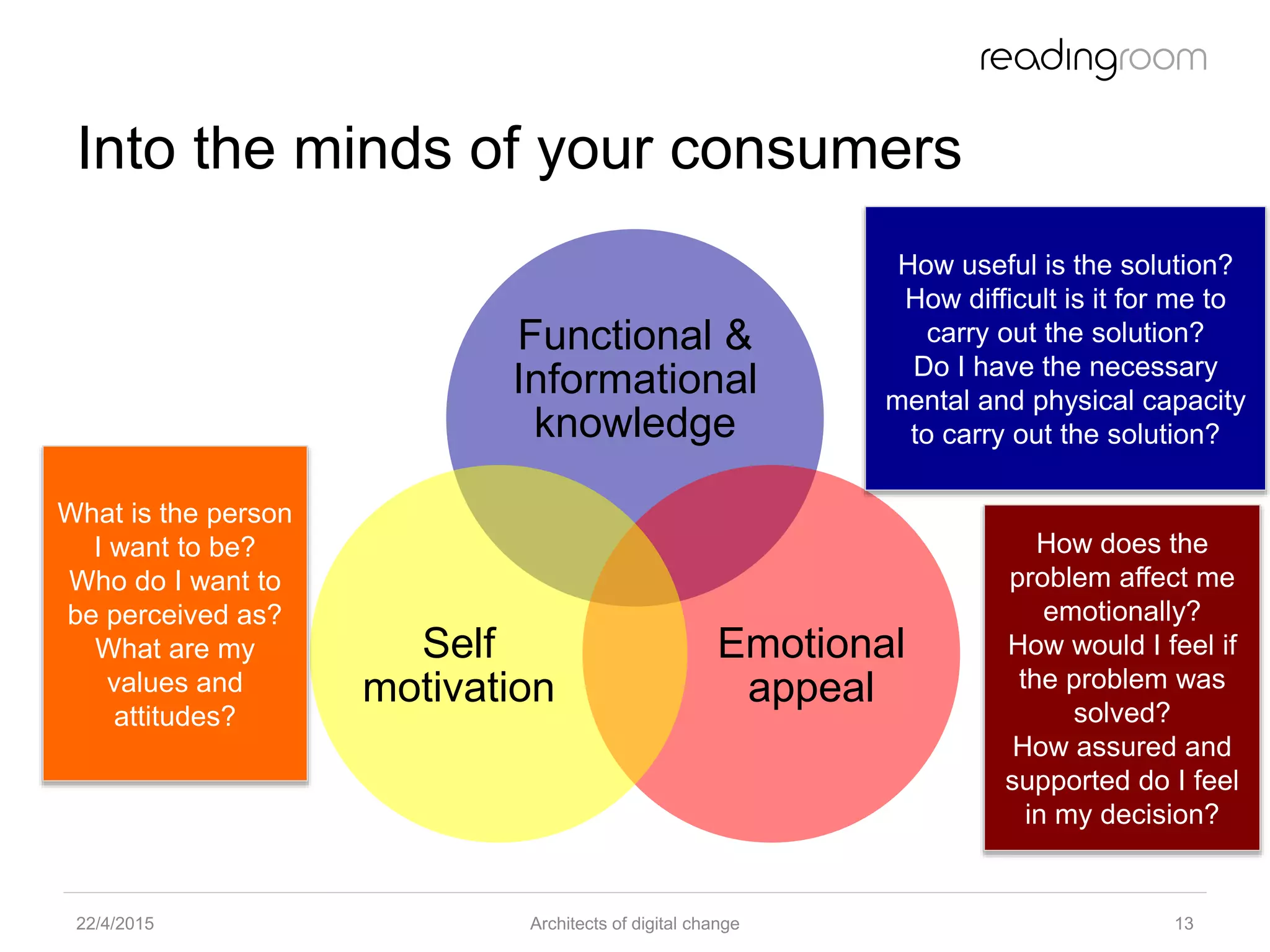 Into the minds of your consumers
Functional &
Informational
knowledge
Emotional
appeal
Self
motivation
22/4/2015 Architects of digital change 13
How useful is the solution?
How difficult is it for me to
carry out the solution?
Do I have the necessary
mental and physical capacity
to carry out the solution?
What is the person
I want to be?
Who do I want to
be perceived as?
What are my
values and
attitudes?
How does the
problem affect me
emotionally?
How would I feel if
the problem was
solved?
How assured and
supported do I feel
in my decision?
 