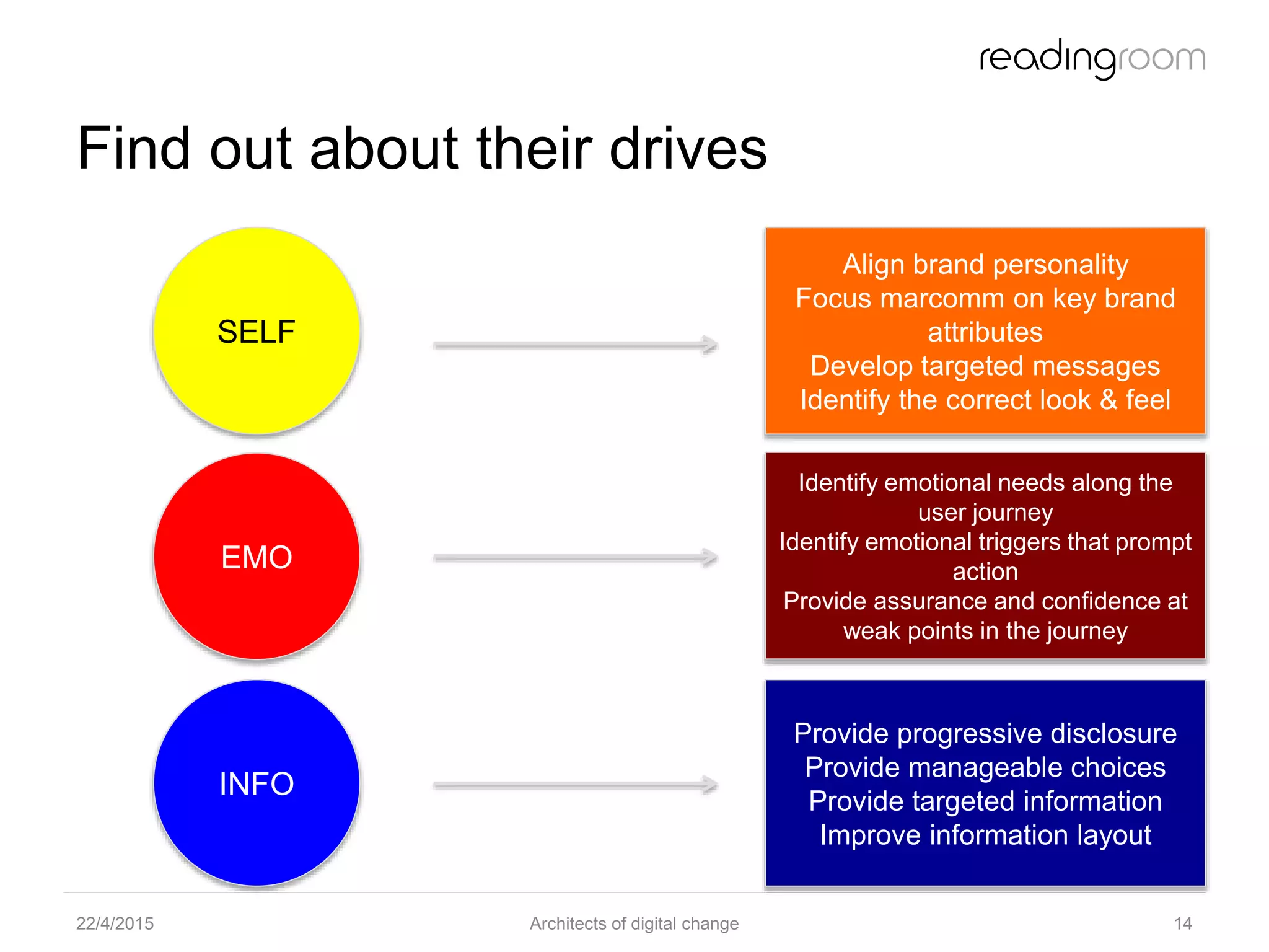 Find out about their drives
22/4/2015 Architects of digital change 14
SELF
EMO
INFO
Align brand personality
Focus marcomm on key brand
attributes
Develop targeted messages
Identify the correct look & feel
Identify emotional needs along the
user journey
Identify emotional triggers that prompt
action
Provide assurance and confidence at
weak points in the journey
Provide progressive disclosure
Provide manageable choices
Provide targeted information
Improve information layout
 