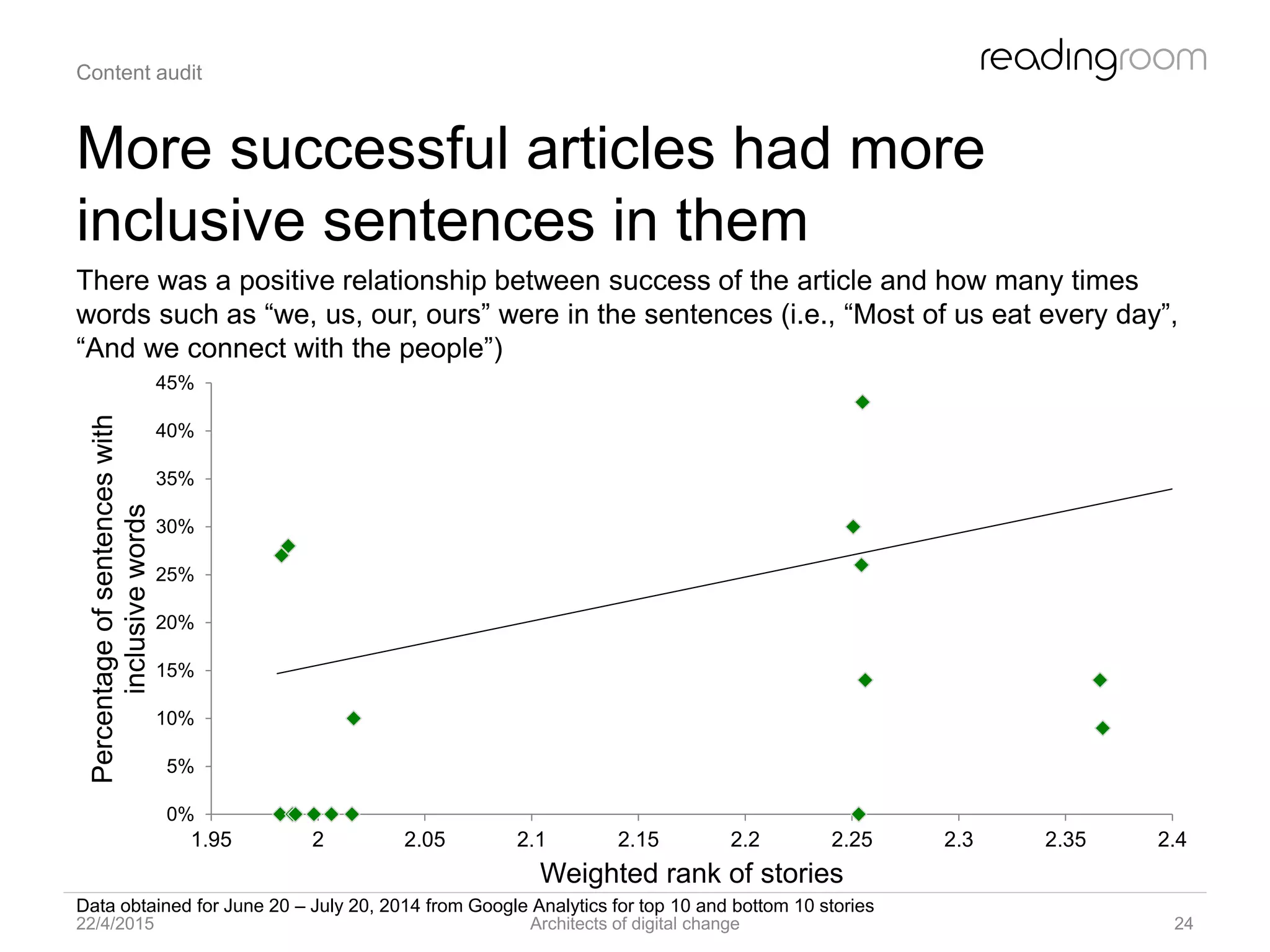 More successful articles had more
inclusive sentences in them
0%
5%
10%
15%
20%
25%
30%
35%
40%
45%
1.95 2 2.05 2.1 2.15 2.2 2.25 2.3 2.35 2.4
Percentageofsentenceswith
inclusivewords
Weighted rank of stories
22/4/2015 Architects of digital change 24
Content audit
There was a positive relationship between success of the article and how many times
words such as “we, us, our, ours” were in the sentences (i.e., “Most of us eat every day”,
“And we connect with the people”)
Data obtained for June 20 – July 20, 2014 from Google Analytics for top 10 and bottom 10 stories
 
