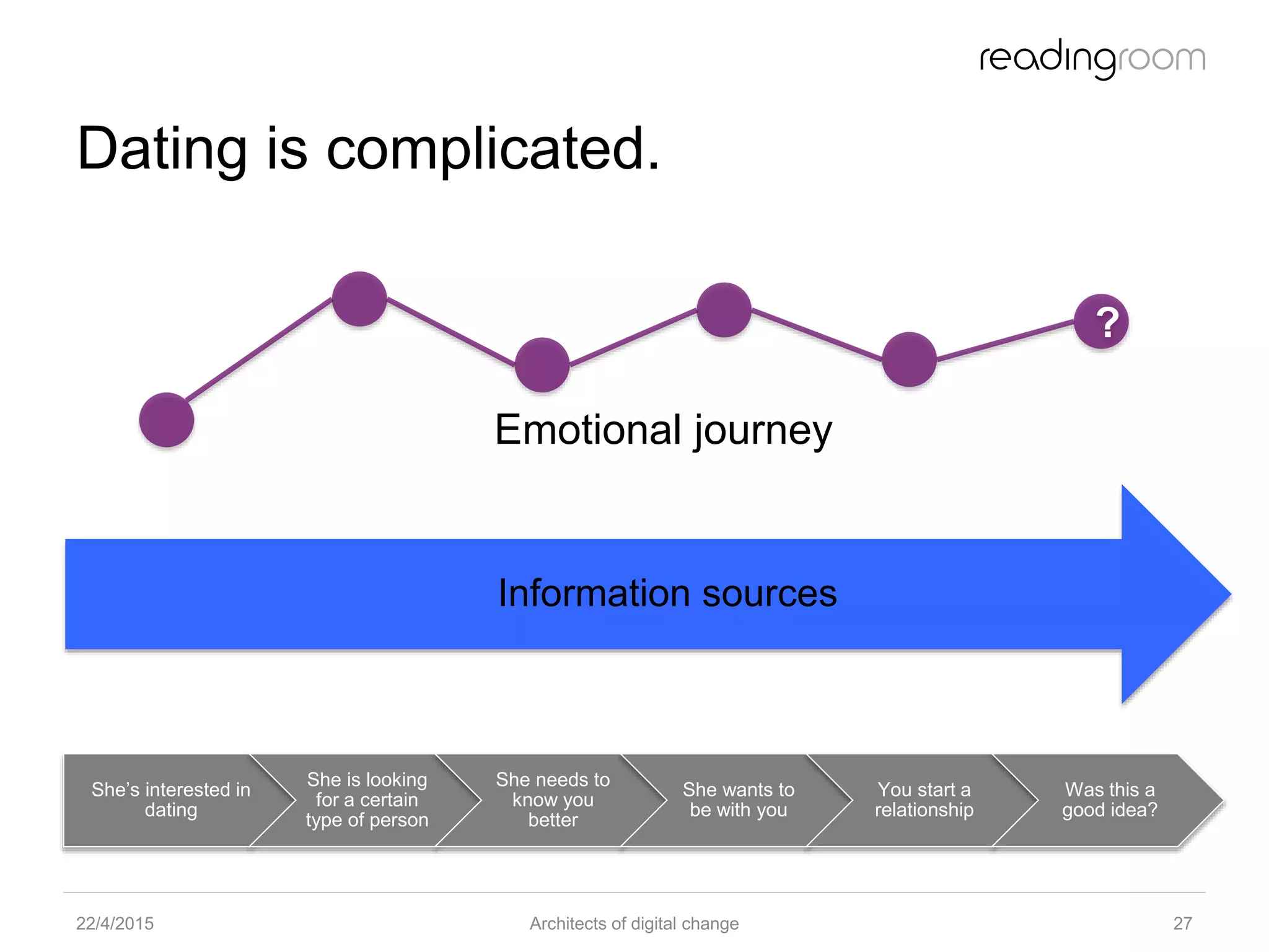 Dating is complicated.
She’s interested in
dating
She is looking
for a certain
type of person
She needs to
know you
better
She wants to
be with you
You start a
relationship
Was this a
good idea?
22/4/2015 Architects of digital change 27
Information sources
?
Emotional journey
 