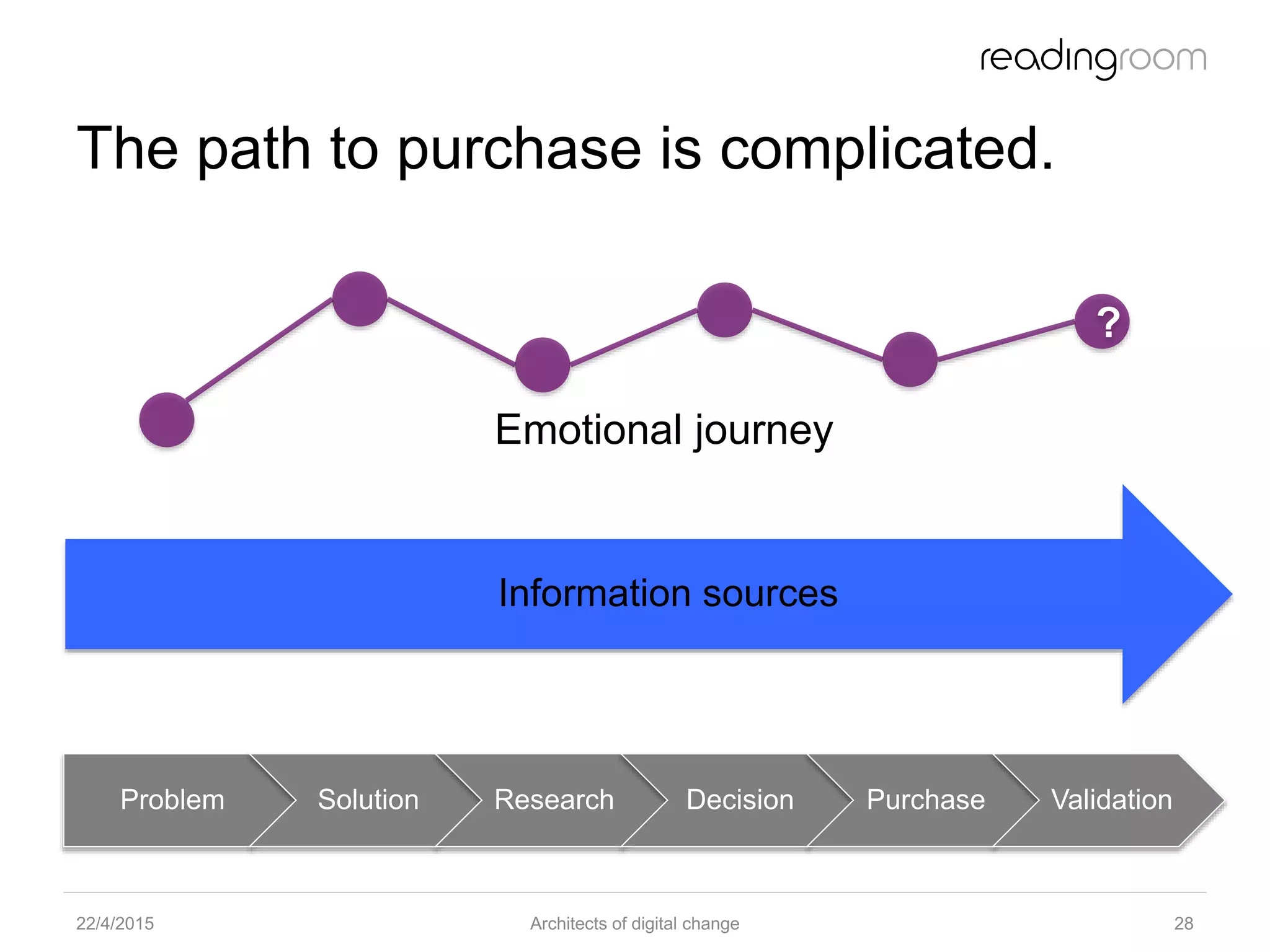 The path to purchase is complicated.
Problem Solution Research Decision Purchase Validation
22/4/2015 Architects of digital change 28
Information sources
?
Emotional journey
 