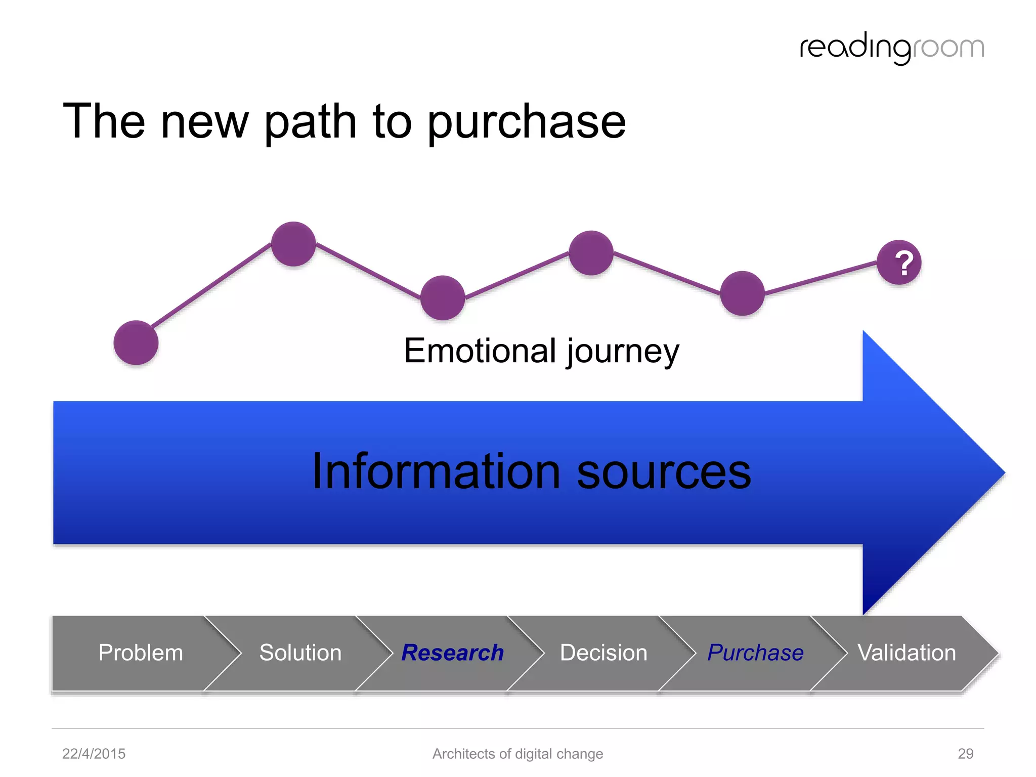 The new path to purchase
Problem Solution Research Decision Purchase Validation
22/4/2015 Architects of digital change 29
Information sources
?
Emotional journey
 