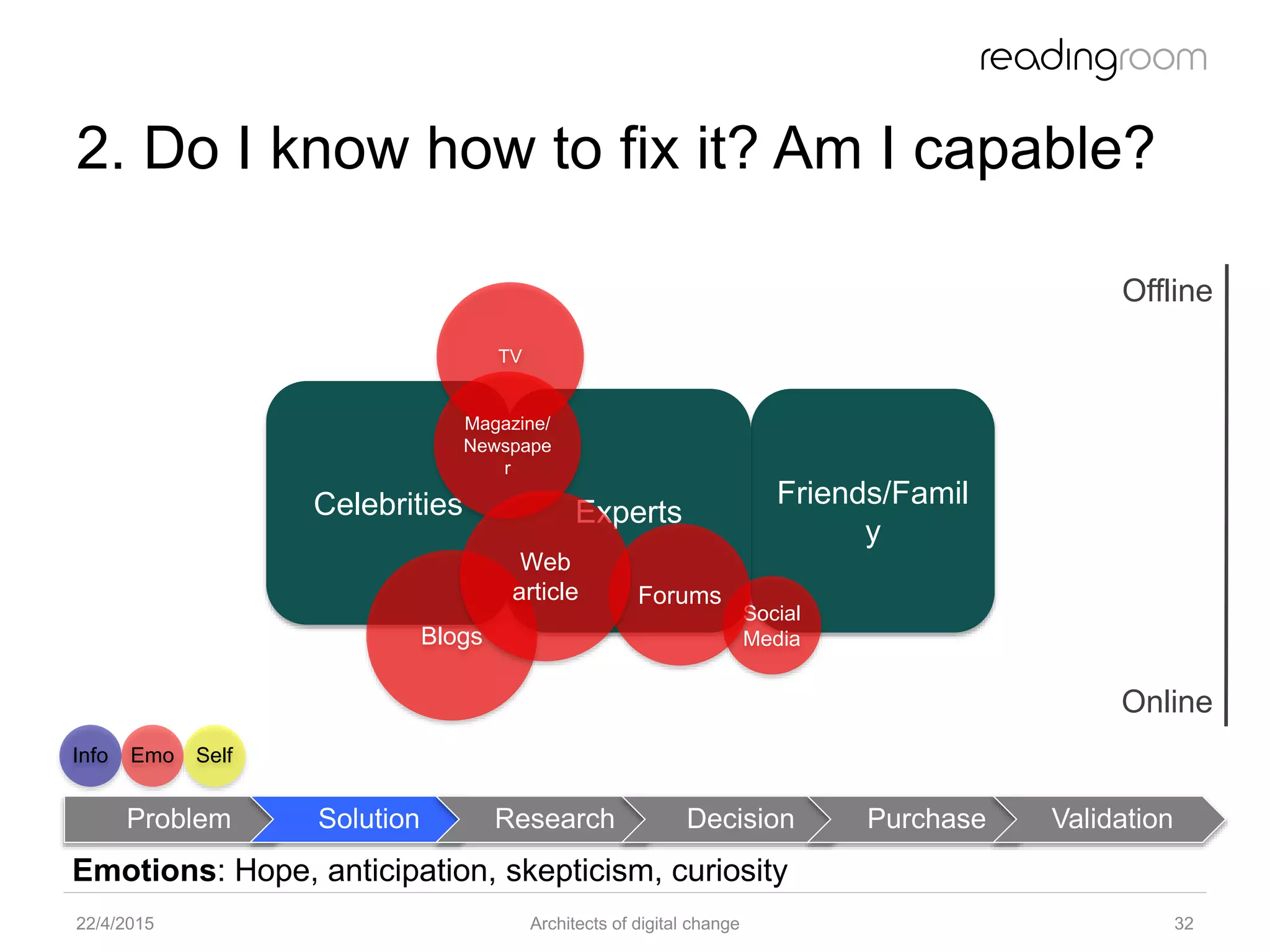 Friends/Famil
y
Celebrities Experts
2. Do I know how to fix it? Am I capable?
22/4/2015 Architects of digital change 32
TV
Magazine/
Newspape
r
Blogs
Social
Media
Forums
Web
article
Emotions: Hope, anticipation, skepticism, curiosity
Offline
Online
Problem Solution Research Decision Purchase Validation
Info Emo Self
 