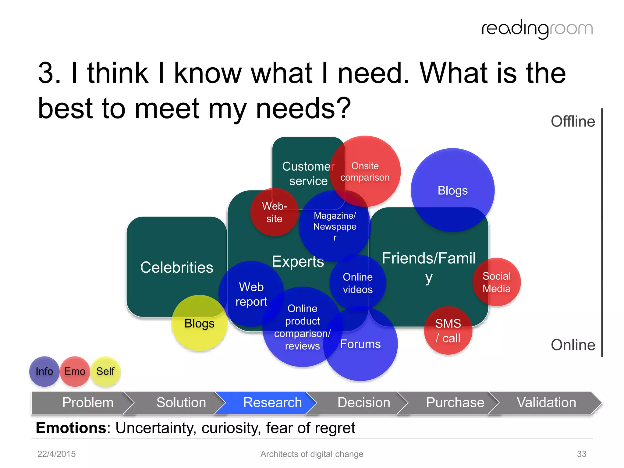 Friends/Famil
y
Celebrities Experts
3. I think I know what I need. What is the
best to meet my needs?
22/4/2015 Architects of digital change 33
Blogs
Social
Media
Forums
Web
report
Emotions: Uncertainty, curiosity, fear of regret
Customer
service
SMS
/ call
Magazine/
Newspape
r
Onsite
comparison
Online
product
comparison/
reviews
Online
videos
Blogs
Offline
Online
Problem Solution Research Decision Purchase Validation
Info Emo Self
Web-
site
 