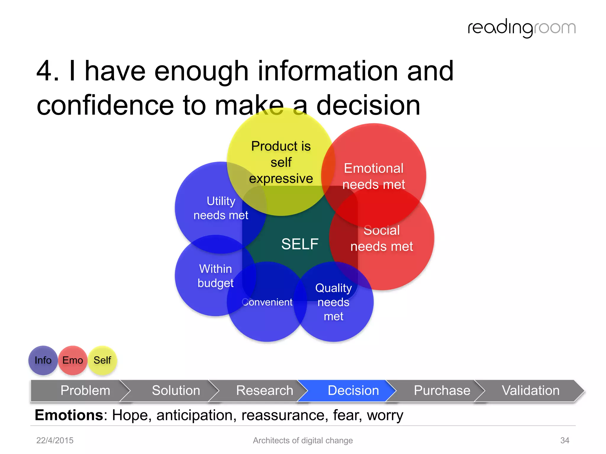 SELF
4. I have enough information and
confidence to make a decision
22/4/2015 Architects of digital change 34
Convenient
Within
budget
Emotions: Hope, anticipation, reassurance, fear, worry
Social
needs met
Utility
needs met
Product is
self
expressive
Quality
needs
met
Problem Solution Research Decision Purchase Validation
Info Emo Self
Emotional
needs met
 