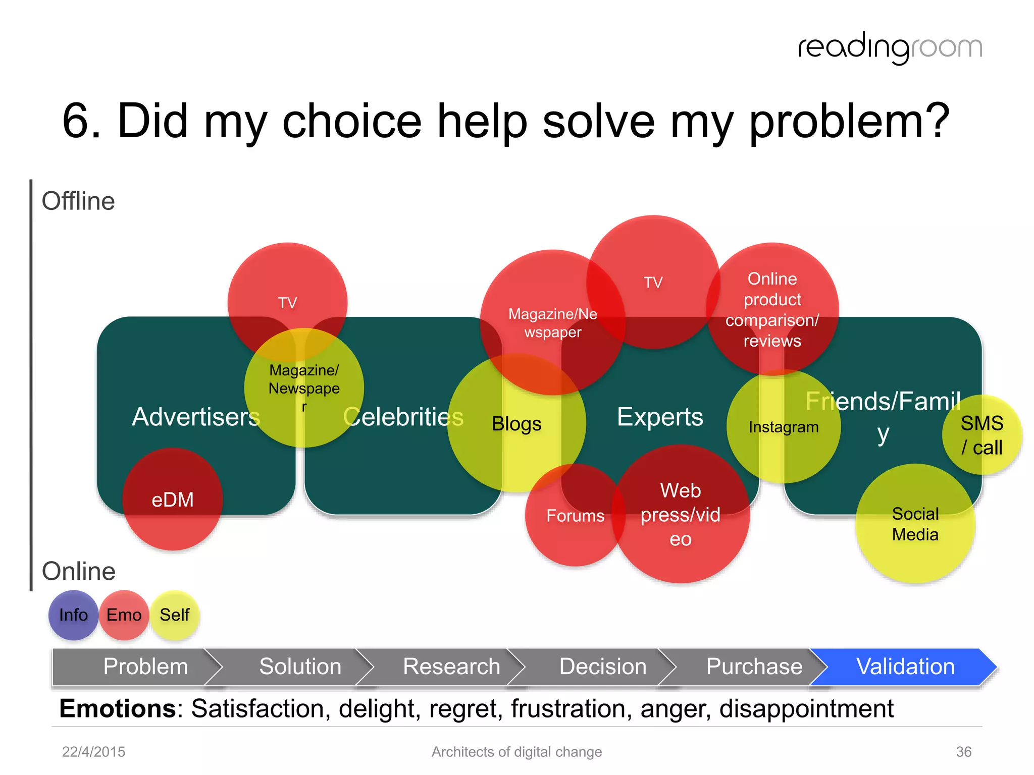 Friends/Famil
y
Problem Solution Research Decision Purchase Validation
Celebrities Experts
6. Did my choice help solve my problem?
22/4/2015 Architects of digital change 36
Blogs
Social
Media
Forums
Web
press/vid
eo
Emotions: Satisfaction, delight, regret, frustration, anger, disappointment
SMS
/ call
Advertisers
TV
Magazine/
Newspape
r
Instagram
Online
product
comparison/
reviews
TV
Magazine/Ne
wspaper
Offline
Online
Info Emo Self
eDM
 