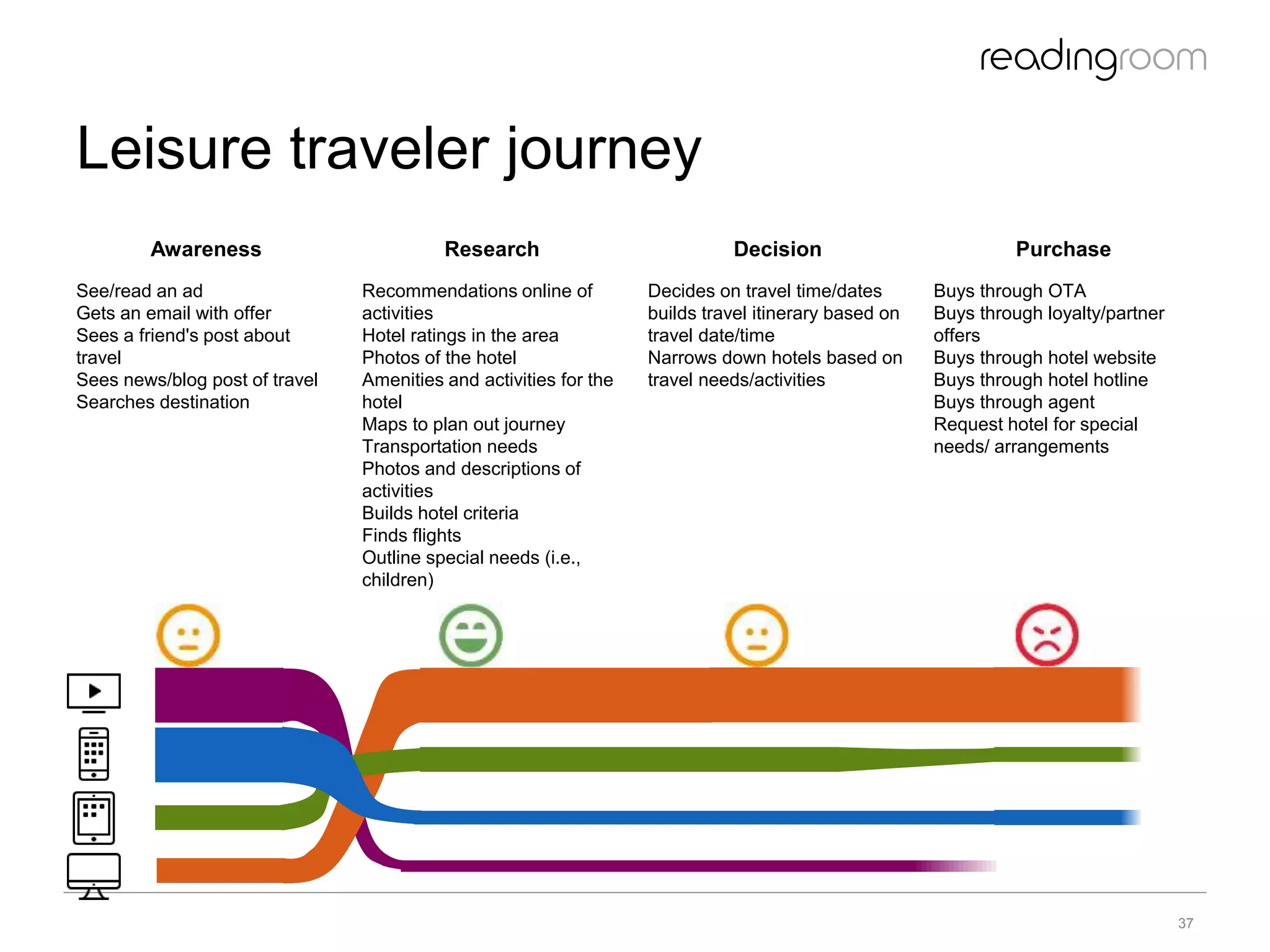 Leisure traveler journey
37
Awareness Research Decision Purchase
See/read an ad
Gets an email with offer
Sees a friend's post about
travel
Sees news/blog post of travel
Searches destination
Recommendations online of
activities
Hotel ratings in the area
Photos of the hotel
Amenities and activities for the
hotel
Maps to plan out journey
Transportation needs
Photos and descriptions of
activities
Builds hotel criteria
Finds flights
Outline special needs (i.e.,
children)
Decides on travel time/dates
builds travel itinerary based on
travel date/time
Narrows down hotels based on
travel needs/activities
Buys through OTA
Buys through loyalty/partner
offers
Buys through hotel website
Buys through hotel hotline
Buys through agent
Request hotel for special
needs/ arrangements
 