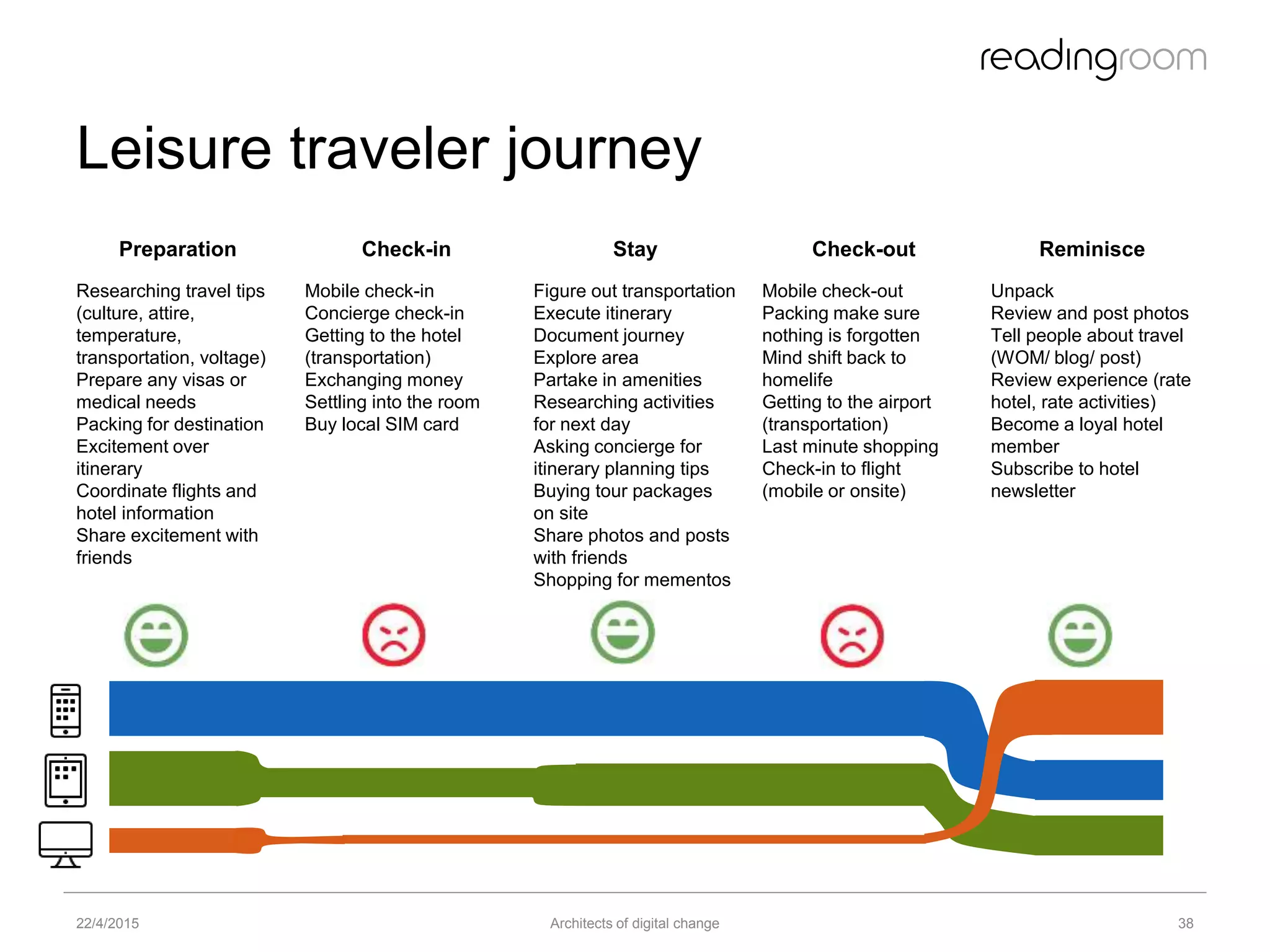 Leisure traveler journey
22/4/2015 Architects of digital change 38
Preparation Check-in Stay Check-out Reminisce
Researching travel tips
(culture, attire,
temperature,
transportation, voltage)
Prepare any visas or
medical needs
Packing for destination
Excitement over
itinerary
Coordinate flights and
hotel information
Share excitement with
friends
Mobile check-in
Concierge check-in
Getting to the hotel
(transportation)
Exchanging money
Settling into the room
Buy local SIM card
Figure out transportation
Execute itinerary
Document journey
Explore area
Partake in amenities
Researching activities
for next day
Asking concierge for
itinerary planning tips
Buying tour packages
on site
Share photos and posts
with friends
Shopping for mementos
Mobile check-out
Packing make sure
nothing is forgotten
Mind shift back to
homelife
Getting to the airport
(transportation)
Last minute shopping
Check-in to flight
(mobile or onsite)
Unpack
Review and post photos
Tell people about travel
(WOM/ blog/ post)
Review experience (rate
hotel, rate activities)
Become a loyal hotel
member
Subscribe to hotel
newsletter
 