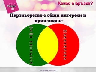 Какво е връзка?Какво е връзка?
www.puateam.com
Партньорство с общи интереси иПартньорство с общи интереси и
привличанепривличане
 