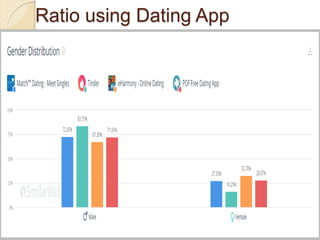 Ratio using Dating App
 