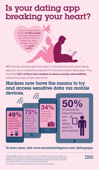 IBM®
Security wanted to get to the heart of understanding what makes dating
apps tick, so our researchers analyzed 41 of the most popular dating apps. They
found that 63% of them have medium to severe security vulnerabilities,
putting the privacy of their users at risk.
Is your dating app
breaking your heart?
Hackers now have the means to try
and access sensitive data via mobile
devices.
© Copyright IBM Corporation 2015. IBM, ibm.com and the IBM logo are trademarks of IBM Corp.,
registered in many jurisdictions worldwide. Other product and service names might be trademarks
of IBM or other companies. A current list of IBM trademarks is available on the Web at “Copyright
and trademark information” at www.ibm.com/legal/copytrade.shtml
*Pew Research, www.pewinternet.org/2013/10/21/online-dating-relationships/
49%of popular
dating apps
have access to
a user’s billing
information
To learn more, visit www.securityintelligence.com/datingapps
73%of popular
dating apps
have access
to current
and past
GPS location
information
50%of companies
have employees
who
use
dating
apps on
work devices
34%of popular
dating apps
have access
to a user’s
camera
One in 10 Americans, or
roughly 31 million people
have used a dating site or
app, and the number of
people who dated
someone they met
online grew
to 66%.*
 