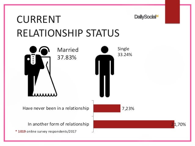 Review Dating apps in indonesia survey 2017 Slide