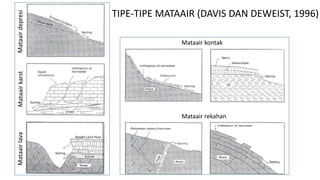 Mataair
lava
Mataair
karst
Mataair
depresi
TIPE-TIPE MATAAIR (DAVIS DAN DEWEIST, 1996)
Mataair kontak
Mataair rekahan
 
