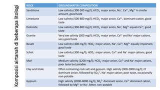 Komposisi
airtanah
di
beberapa
litologi
ROCK GROUNDWATER COMPOSITION
Sandstone Low salinity (300-500 mg/l); HCO3
- major anion, Na+, Ca2+, Mg2+ in similar
amount, good taste
Limestone Low salinity (500-800 mg/l); HCO3
- major anion, Ca2+, dominant cation, good
taste
Dolomite Low salinity (300-800 mg/l); HCO3
- major anion, Na+, Mg2+ equals Ca2+, good
taste
Granite Very low salinity (300 mg/l); HCO3
- major anion, Ca2+ and Na+ major cations,
very good taste
Basalt Low salinity (400 mg/l); HCO3
- major anion, Na+, Ca2+, Mg2+ equally important,
good taste
Schist Low salinity (300 mg/l); HCO3
- major anion, Ca2+ and Na+ major cations, good
taste
Marl Medium salinity (1200 mg/l); HCO3
- major anion, Ca2+ and Na+ major cations,
poor taste but potable
Clay and shale Often containing rock salt and gypsum. High salinity (900-2000 mg/l); Cl-
dominant anion, followed by SO4
2-, Na+ major cation; poor taste, occasionally
non-potable
Gypsum High salinity (2000-4000 mg/l), SO4
2- dominant anion, Ca2+ dominant cation,
followed by Mg2+ or Na+, bitter, non-potable
 