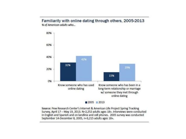 Pew online dating studie
