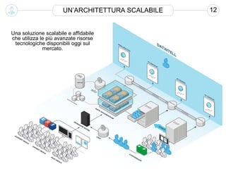 UN’ARCHITETTURA SCALABILE 12
Una soluzione scalabile e affidabile
che utilizza le più avanzate risorse
tecnologiche disponibili oggi sul
mercato.
 
