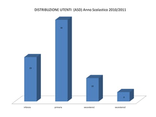 DISTRIBUZIONE UTENTI (ASD) Anno Scolastico 2010/2011

35

19

10

4

infanzia

primaria

secondaria1

secondaria2

 