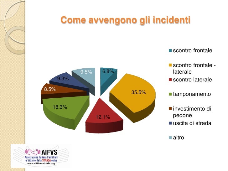 Dati sulla sicurezza stradale