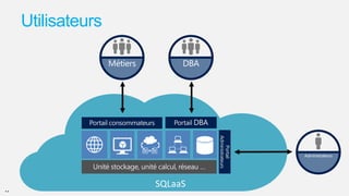 Utilisateurs
Métiers

DBA

Administrateurs

..

SQLaaS

 