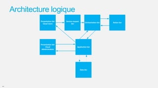 Architecture logique
Presentation tier
Cloud Users

Presentation tier
Cloud
Administrators

Service request
tier

Orchestration tier

Application tier

Data tier

..

Action tier

 