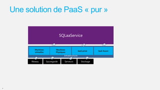 Une solution de PaaS « pur »
SQLaaService

Machines
virtuelles

Machines
Physiques

IaaS privé

Infrastructure
Réseau

.

Sauvegarde

Serveurs

Stockage

IaaS Azure

 