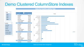 Demo Clustered ColumnStore Indexes

#mstechdays

Bases de données/ Data management

 