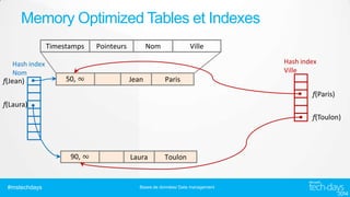 Memory Optimized Tables et Indexes
Timestamps
Hash index
Nom

f(Jean)

50, ∞

Pointeurs

Nom

Ville
Hash index
Ville

Jean

Paris
f(Paris)

f(Laura)
f(Toulon)

90, ∞

#mstechdays

Laura

Toulon

Bases de données/ Data management

 