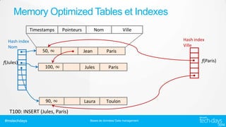 Memory Optimized Tables et Indexes
Timestamps
Hash index
Nom

f(Jules)

Pointeurs

50, ∞

Nom

Ville
Hash index
Ville

Jean

Paris

f(Paris)

100, ∞

Jules

Paris

90, ∞

Laura

Toulon

T100: INSERT (Jules, Paris)
#mstechdays

Bases de données/ Data management

 