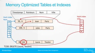 Memory Optimized Tables et Indexes
Timestamps
Hash index
Nom

Pointeurs

50, ∞

Nom

Ville
Hash index
Ville

Jean

Paris

100, ∞

Jules

Paris

90, ∞
90, 150

Laura

Toulon

T150: DELETE (Laura, Toulon)
#mstechdays

Bases de données/ Data management

 