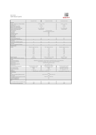 DATI TECNICI
SEAT Ibiza 5 porte
1.0 Eco TSI 110 CV 1.0 Eco TSI 110 CV DSG 1.4 Eco TSI ACT 150 CV
MOTORI
Cilindri / Valvole per cilindro (totale) 4 cilindri / 16 valvole
Cilindrata (cc) 1395
Diametro per corsa (mm) 74,5 x 80
Rapporto di compressione 10
Potenza massima (CV/kW/giri) 110/150/5000-6000
Coppia massima (Nm/giri) 250/1500-3500
Alimentazione
Accensione
Carburante
Controllo emissioni
Alternatore (A)
Batteria (Ah)
PRESTAZIONI
Velocità massima (km/h) 220
Accelerazione 0-100 km/h (s) 9,2 9,3 7,6
EMISSIONI
CO2 nel ciclo combinato (g/km) 99 102 110
CONSUMI
Nel ciclo combinato (l/100 km) 4,3 4,4 4,8
TRASMISSIONE
Cambio Manuale 6 rapporti start/stop DSG 7 rapporti start/stop Manuale 6 rapporti start/stop
I 3,769 3,765 3,769
II 1,955 2,273 2,087
III 1,281 1,531 1,469
IV 0,973 1,122 1,088
V 0,778 1,176 1,108
VI 0,646 0,951 0,912
VII - 0,795 -
R 3,181 4,167 4,549
Rapporto gruppo 3,625 (1) 4,438 (1) / 3,227 (2) / 4,176(3) 3,450 (1) / 2,760 (2)
Velocità 1000 giri in IV/V/VI/ VII (km/h) 31,3/39,1/47,1 22,2/29,1/35,9/43,0 29,4/36,1/43,9
TELAIO
Sospensioni anteriori
Sospensioni posteriori
Tipo di sterzo
Diametro di sterzata (m)
Sistema freni
Tipo freni anteriori/posteriori
Dischi freno anteriori ventilati
/ Freni posteriori a disco
Dischi freno anteriori ventilati
/ Freni posteriori a disco
Dischi freno anteriori ventilati
/ Freni posteriori a disco
Freni anteriori (mm) 288x25 288x25 288 x 25 (opc. Colore rosso)
Freni posteriori (mm) 230x9 230x9 230 x 9 (opc. Colore rosso)
Cerchi 15" - 16" - 17" 15" - 16" - 17" 16" - 17"
Pneumatici 215/45 R16 90V - 215/40 R17 87V
CARROZZERIA
Tipo
Lunghezza/Larghezza/Altezza (mm)
Passo (mm)
Carreggiata anteriore/posteriore (mm)
Capacità bagagliaio (l)
Capacità serbatoio (l)
PESI
Peso in ordine di marcia con guidatore (kg)
1109 1140 1143
Peso massimo ammissibile (kg) 1600 1630 1630
110
3 cilindri / 12 valvole
999
74,5 x 76,4
10,5
81/110/5000-5500
200/2000-3500
TSI- Iniezione diretta
Controllata da mappa di accensione
SP95
EU6
10
59
197
Indipendenti di tipo McPherson - Molle elicoidali - Ammortizzatori idraulici - Barra stabilizzatrice
Asse posteriore semirigido - Molle elicoidali - Ammortizzatori idraulici
C-EPS (Servosterzo elettromeccanico)
292
45
ABS / XDS ( FR / Cupra)
5 porte
4061/1693/1445 FR 4082/1693/1441
2469
1465/1457 FR 1449/1441
185/60 R15 84H - 215/45 R16 90V - 215/40 R17 87V
 