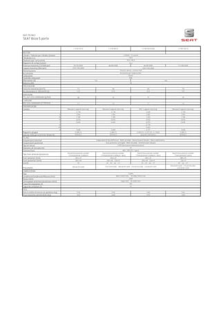 DATI TECNICI
SEAT Ibiza 5 porte
1.4 TDI 75 CV 1.4 TDI 90 CV 1.4 TDI 90 CV DSG 1.4 TDI 105 CV
MOTORI
Cilindri / Valvole per cilindro (totale)
Cilindrata (cc)
Diametro per corsa (mm)
Rapporto di compressione
Potenza massima (CV/kW/giri) 55/75/3500 66/90/3500 66/90/3500 77/105/3500
Coppia massima (Nm/giri) 210/1750-2000
Alimentazione
Accensione
Carburante
Controllo emissioni
Alternatore (A)
Batteria (Ah)
PRESTAZIONI
Velocità massima (km/h) 173 182 182 192
Accelerazione 0-100 km/h (s) 13,0 10,9 10,9 9,9
EMISSIONI
CO2 nel ciclo combinato (g/km) 88 93 97 95
CONSUMI
Nel ciclo combinato (l/100 km) 3,4 3,6 3,7 3,6
TRASMISSIONE
Cambio Manuale 5 rapporti start/stop Manuale 5 rapporti start/stop DSG 7 rapporti start/stop Manuale 5 rapporti start/stop
I 3,778 3,778 3,500 3,778
II 1,944 1,944 2,087 1,944
III 1,185 1,185 1,343 1,185
IV 0,816 0,816 0,933 0,816
V 0,625 0,625 0,974 0,625
VI - - 0,778 -
VII - - 0,653 -
R 3,600 3,600 3,721 3,600
Rapporto gruppo 3,389 (1) 3,389 (1) 4,438 (1) / 3,227 (2) / 4,176(3) 3,389 (1)
Velocità 1000 giri in IV/V/VI/ VII (km/h) 39,9/52,1 39,9/52,1 26,6/35,1/44,0/52,4 39,9/52,1
TELAIO
Sospensioni anteriori
Sospensioni posteriori
Tipo di sterzo
Diametro di sterzata (m)
Sistema freni
Tipo freni anteriori/posteriori
Dischi freno anteriori ventilati
/ Freni posteriori a tamburo
Dischi freno anteriori ventilati
/ Freni posteriori a tamburo - disco
Dischi freno anteriori ventilati
/ Freni posteriori a tamburo - disco
Dischi freno anteriori ventilati
/ Freni posteriori a disco
Freni anteriori (mm) 256 x 22 256 x 22 256 x 22 288 x 25
Freni posteriori (mm) 200 x 40 200 x 40 230 x 9 200 x 40 230 x 9 230 x 9
Cerchi 15" 14" - 15" - 16" - 17" 14" - 15" - 16" - 17" 15" - 16" - 17"
Pneumatici 185/60 R15 84H
185/60 R15 84H - 215/45 R16 90V -
215/40 R17 87V
CARROZZERIA
Tipo
Lunghezza/Larghezza/Altezza (mm)
Passo (mm)
Carreggiata anteriore/posteriore (mm)
Capacità bagagliaio (l)
Capacità serbatoio (l)
PESI
Peso in ordine di marcia con guidatore (kg) 1155 1155 1165 1161
Peso massimo ammissibile (kg) 1630 1640 1670 1650
3 cilindri / 12 valvole
1422
79,5 / 95,5
16,2
230/1750-2500
110 140
68
Iniezione diretta: Common Rail
Accensione per compressione
Diesel
EU6
4061/1693/1445 FR 4082/1693/1441
Indipendenti di tipo McPherson - Molle elicoidali - Ammortizzatori idraulici - Barra stabilizzatrice
Asse posteriore semirigido - Molle elicoidali - Ammortizzatori idraulici
C-EPS (Servosterzo elettromeccanico)
10
ABS / XDS (FR / Cupra)
5 porte
175/70 R14 84T - 185/60 R15 84H - 215/45 R16 90V - 215/40 R17 87V
2469
1465/1457 FR 1449/1441
292
45
 