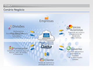 Fornecedor Governo Sócios Acionistas Compra de material, insumos, Bancos, adm. de cartões e financeiras. Prestação de contas e pagamento de dividendos. DRE e balanço. Prestação de contas e pagamento de impostos. NF-e, SPED fiscal e contábil. Mercado = Internet = 100% on demand Cenário   Negócio Divisões   Multiempresa Escritórios, Filiais e Depósitos. Fluxo bilateral de informação e mercadoria. Cliente Venda de material ou prestação de serviço. Empresas 