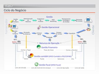 Gestão  de Compras Administração do Material Engenharia de  Produto Ciclo do   Negócio Gestão Fornecedor Cliente P&D Marketing Gestão Operacional Recepção do Material Expedição Produção NFe Estoque de Vendas NFs Gestão Financeira Contas a Pagar Boleto Contas a Receber Gestão contábil  (SPED Contábil e PIS/COFINS) Diário Gestão fiscal  (SPED Fiscal) Fluxo de Caixa Razão Balancete Dre Natureza de Operação Livro de Saída Livro de Apuração Livro de Entrada Título Bancário Título Bancário Boleto Estoque Geral Pedido de Compras Planejamento Estratégico de Vendas Demanda  de Vendas Livro de Controle do estoque 