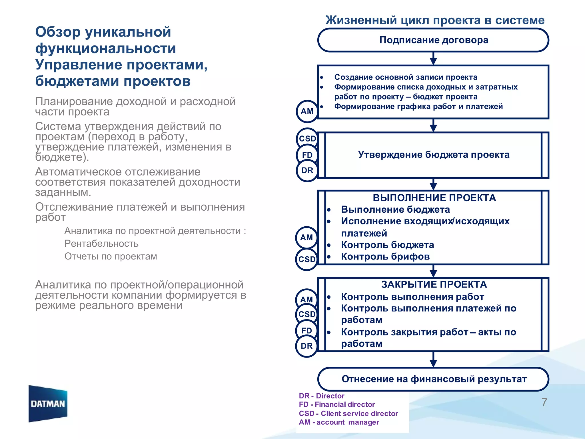 Обзор уникальной функциональности Управление проектами, бюджетами проектов Планирование доходной и расходной части   проекта Система утверждения действий по проектам (переход в работу, утверждение платежей, изменения в бюджете).  Автоматическое отслеживание соответствия показателей доходности заданным. Отслеживание платежей и выполнения работ  Аналитика по проектной деятельности   : Рентабельность Отчеты по проектам  Аналитика по проектной/операционной деятельности компании формируется в режиме реального времени Жизненный цикл проекта в системе 