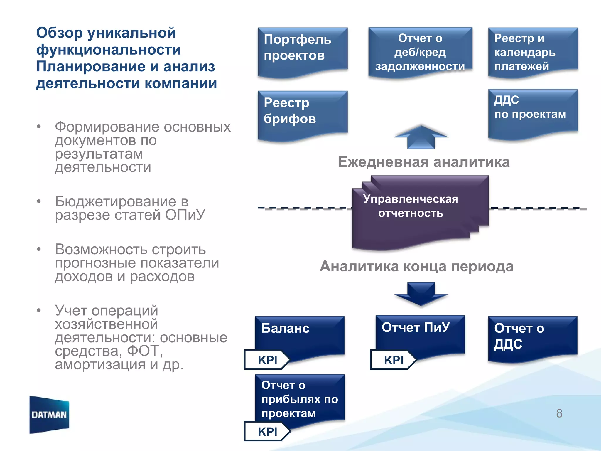 Обзор уникальной функциональности Планирование и анализ деятельности компании Формирование основных документов по результатам деятельности Бюджетирование в разрезе статей ОПиУ  Возможность строить прогнозные показатели доходов и расходов  Учет операций хозяйственной деятельности: основные средства, ФОТ, амортизация и др. Ежедневная аналитика Аналитика конца периода KPI KPI KPI Управленческая отчетность Реестр брифов Портфель проектов ДДС по проектам Реестр и календарь платежей Баланс Отчет о прибылях по проектам Отчет о ДДС Отчет ПиУ Отчет о деб/кред задолженности 