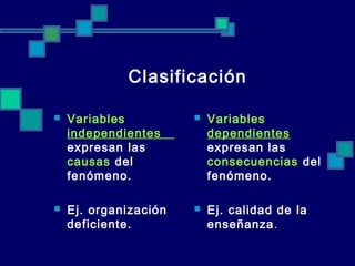 Clasificación

   Variables             Variables
    independientes         dependientes
    expresan las           expresan las
    causas del             consecuencias del
    fenómeno.              fenómeno.

   Ej. organización      Ej. calidad de la
    deficiente.            enseñanza.
 