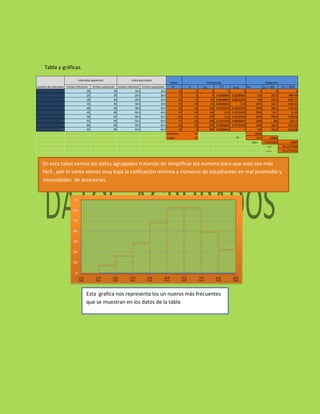 limites inferiores limites superiores limites inferiores limites superiores fixi
1 20 24 19.5 24.5 22 0 0 0 0 0 0 0
2 25 29 24.5 29.5 27 8 8 0.02666667 0.02666667 216 167.2 3494.48
3 30 34 29.5 34.5 32 17 25 0.05666667 0.08333333 544 270.3 4297.77
4 35 39 34.5 39.5 37 29 54 0.09666667 0.18 1073 316.1 3445.49
5 40 44 39.5 44.5 42 49 103 0.16333333 0.34333333 2058 289.1 1705.69
6 45 49 44.5 49.5 47 63 166 0.21 0.55333333 2961 56.7 51.03
7 50 54 49.5 54.5 52 63 229 0.21 0.76333333 3276 258.3 1059.03
8 55 59 54.5 59.5 57 40 269 0.13333333 0.89666667 2280 364 3312.4
9 60 64 59.5 64.5 62 23 292 0.07666667 0.97333333 1426 324.3 4572.63
10 65 69 64.5 69.5 67 8 300 0.02666667 1 536 152.8 2918.48
mediana= 47 14370
moda= 52 47.9 2198.8
7.32933333 24857
83.13377926
9.117772714
dispercion
intervalos reales
numero de intervalos
intervalos aparentes
clases frecuencias
=
fi
=
=
Tabla y gráficas.
En esta tabal vemos los datos agrupados tratando de simplificar los numero para que esto sea más
fácil , por lo tanto vemos muy baja la calificación mínima y números de estudiantes en mal promedio y
necesidades de accesorias.
Esta grafica nos representa los un nueros más frecuentes
que se muestran en los datos de la tabla
 