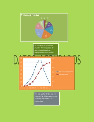 En esta grafica circular nos
muestra diferentes tipos de
porcentajes de algunas
determinadas calificaciones .
En esta grafica de dos ejes nos
muestra las diferentes tipos de
números frecuentes y su
porcentaje
 