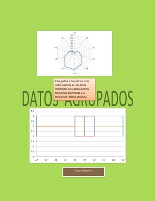 Esta grafica e hiso de los más
sobre saliente de los datos
mostrados en la tabla como la
frecuencia acumulada y la
frecuencia relativa absoluta
Cajas y bigotes.
 