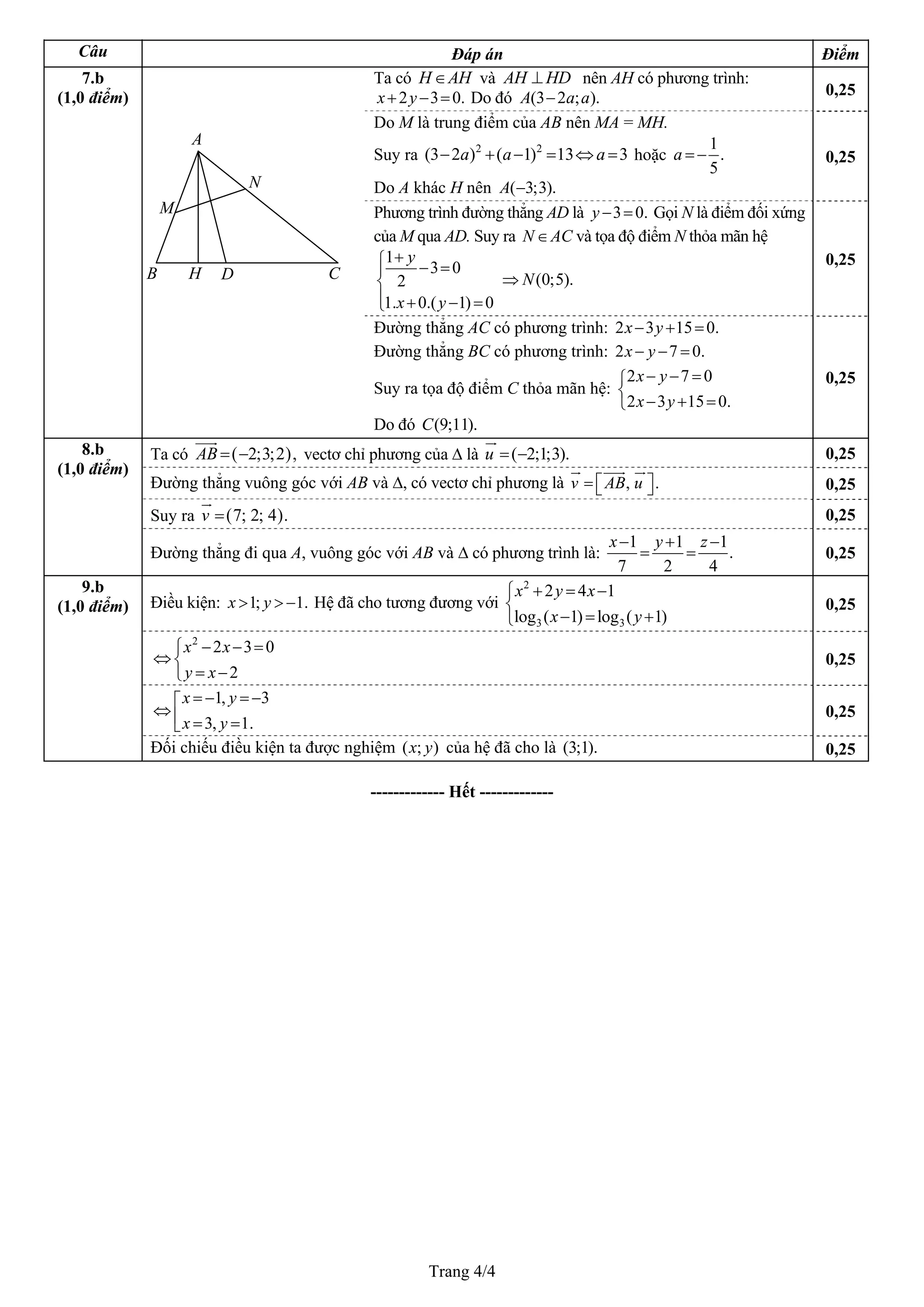 Trang 4/4
Câu Đáp án Điểm
Ta có H AH∈ và AH HD⊥ nên AH có phương trình:
2 3 0x y .+ − = Do đó (3 2 ; ).A a a− 0,25
Do M là trung điểm của AB nên MA = MH.
Suy ra 2 2
(3 2 ) ( 1) 13 3a a a− + − = ⇔ = hoặc
1
.
5
a = −
Do A khác H nên ( 3;3).A −
0,25
Phương trình đường thẳng AD là 3 0.y − = Gọi N là điểm đối xứng
của M qua AD. Suy ra N AC∈ và tọa độ điểm N thỏa mãn hệ
1
3 0
2
1. 0.( 1) 0
y
x y
+⎧ − =⎪
⎨
⎪ + − =⎩
(0;5).N⇒
0,25
7.b
Đường thẳng AC có phương trình: 2 3 15 0x y
(1,0 điểm)
.− + =
Đường thẳng BC có phương trình: 2 7x y 0.− − =
Suy ra tọa độ điểm C thỏa mãn hệ:
2 7 0
2 3 15 0.
x y
x y
− − =⎧
⎨
− + =⎩
Do đó C(9;11).
0,25
Ta có vectơ chỉ phương của Δ là( 2;3;2 ,AB = − ) ( 2;1;3).u = − 0,25
Đường thẳng vuông góc với AB và Δ, có vectơ chỉ phương là , .v AB u= ⎡ ⎤⎣ ⎦ 0,25
Suy ra v ( )7; 2; 4 .= 0,25
8.b
(1,0 điểm)
Đường thẳng đi qua A, vuông góc với AB và Δ có phương trình là:
1 1
.
7 2 4
x y z 1− + −
= = 0,25
Điều kiện: Hệ đã cho tương đương với1; 1.x y> > −
2
3 3
2 4 1
log ( 1) log ( 1)
x y x
x y
+ = −⎧
⎨
− = +⎩
0,25
2
2 3 0
2
x x
y x
− − =⎧
⇔ ⎨
= −⎩
0,25
1, 3
3, 1.
x y
x y
= − = −⎡
⇔ ⎢ = =⎣
0,25
9.b
(1,0 điểm)
Đối chiếu điều kiện ta được nghiệm ( ; )x y của hệ đã cho là (3;1). 0,25
------------- Hết -------------
DB CH
M
N
A
 